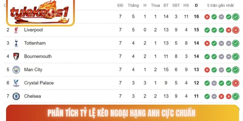 Phân tích tỷ lệ kèo Ngoại hạng Anh cực chuẩn